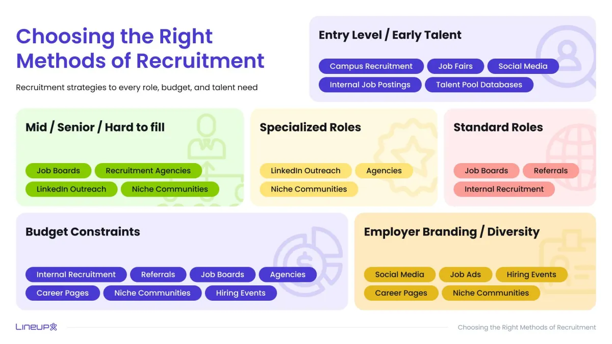 How to Choose the Right Methods of Recruitment (Decision Flowchart)